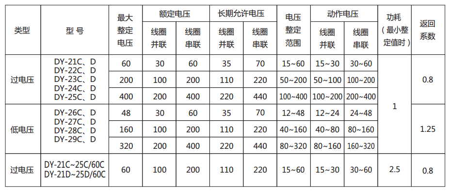 DY-23C、D電壓繼電器主要技術(shù)參數(shù)圖