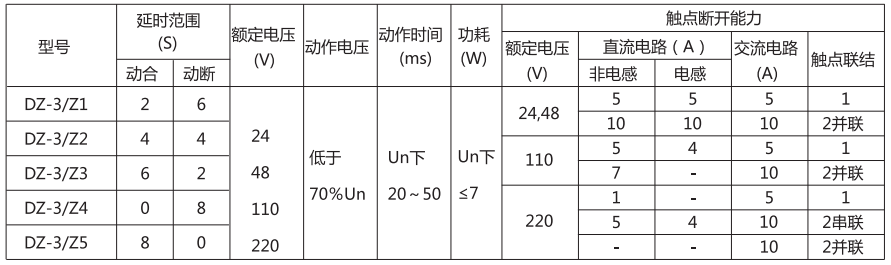 DZ-3/Z4中間繼電器主要技術參數(shù)